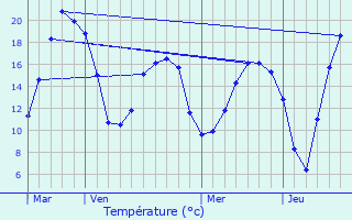 Graphique des tempratures prvues pour Senots