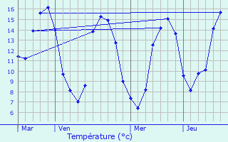 Graphique des tempratures prvues pour Chemir-en-Charnie