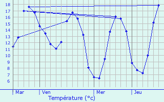 Graphique des tempratures prvues pour Plguien