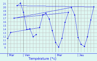 Graphique des tempratures prvues pour Les Ormes-sur-Voulzie