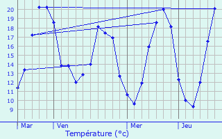 Graphique des tempratures prvues pour Serbonnes