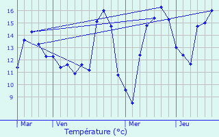 Graphique des tempratures prvues pour Lannen