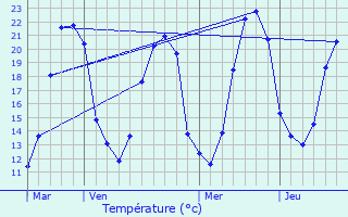 Graphique des tempratures prvues pour Douadic