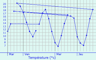 Graphique des tempratures prvues pour Mortefontaine-en-Thelle