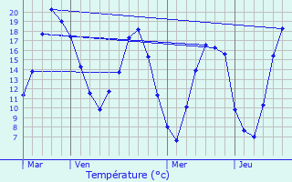 Graphique des tempratures prvues pour Lachapelle-Saint-Pierre
