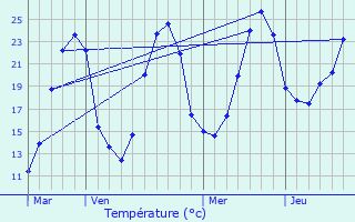 Graphique des tempratures prvues pour Rouffignac-de-Sigouls