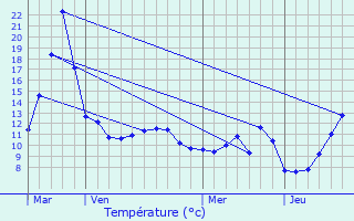 Graphique des tempratures prvues pour Gemaingoutte