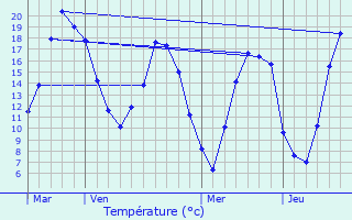 Graphique des tempratures prvues pour Rantigny