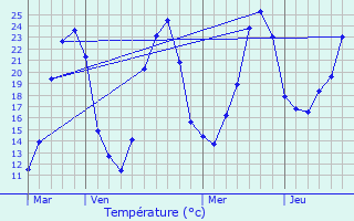 Graphique des tempratures prvues pour Saint-Mdard-de-Mussidan