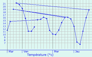 Graphique des tempratures prvues pour Fouilleuse