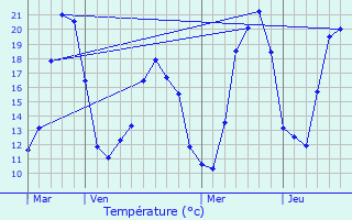 Graphique des tempratures prvues pour Amont-et-Effreney