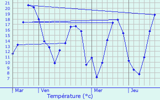 Graphique des tempratures prvues pour Vincy-Manoeuvre