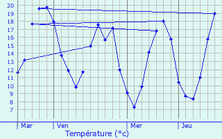 Graphique des tempratures prvues pour Le Gu-de-Longroi