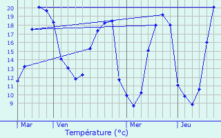 Graphique des tempratures prvues pour Mir