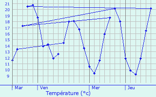 Graphique des tempratures prvues pour La Tombe