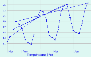 Graphique des tempratures prvues pour Le Chaffaut-Saint-Jurson