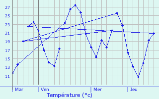 Graphique des tempratures prvues pour Bollne