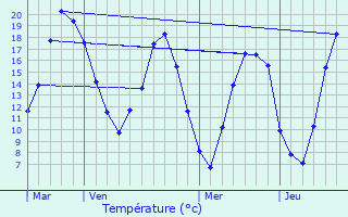 Graphique des tempratures prvues pour Anserville