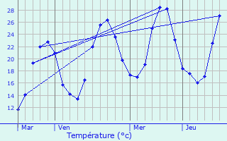 Graphique des tempratures prvues pour Verdun-en-Lauragais