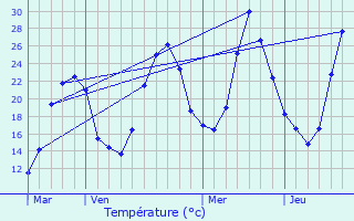 Graphique des tempratures prvues pour Pomy