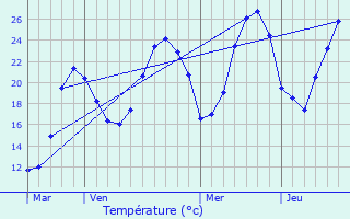 Graphique des tempratures prvues pour Marches
