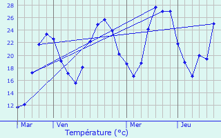 Graphique des tempratures prvues pour Veyssilieu