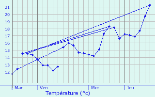 Graphique des tempratures prvues pour Carticasi