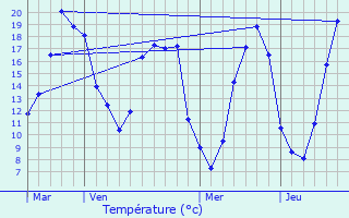 Graphique des tempratures prvues pour Bonc