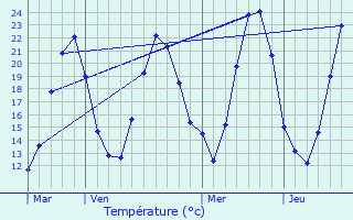 Graphique des tempratures prvues pour Heiteren