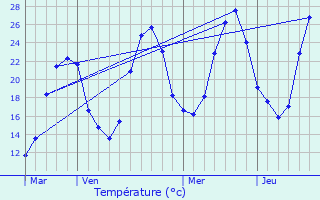 Graphique des tempratures prvues pour L