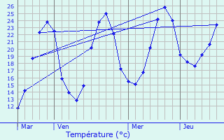 Graphique des tempratures prvues pour Eymet