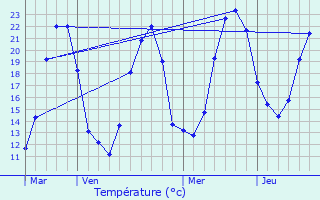 Graphique des tempratures prvues pour Fontenet