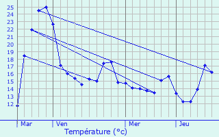 Graphique des tempratures prvues pour Bassenge