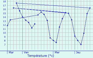 Graphique des tempratures prvues pour Lanmeur