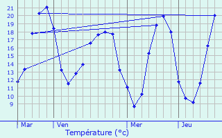 Graphique des tempratures prvues pour Saint-Quentin-en-Mauges
