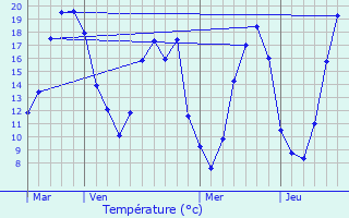 Graphique des tempratures prvues pour Voise