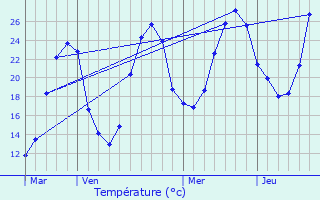 Graphique des tempratures prvues pour Saint-Jean-Poutge