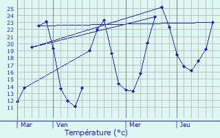 Graphique des tempratures prvues pour Saint-Seurin-de-Cursac