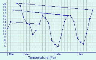 Graphique des tempratures prvues pour Beuvry