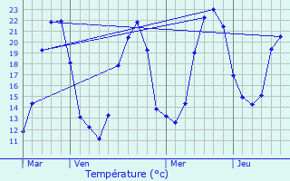 Graphique des tempratures prvues pour Blanzay-sur-Boutonne