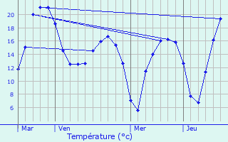 Graphique des tempratures prvues pour Fches-Thumesnil