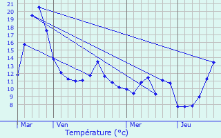 Graphique des tempratures prvues pour La Petite-Raon