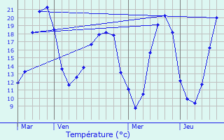 Graphique des tempratures prvues pour La Jumellire