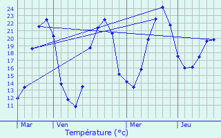 Graphique des tempratures prvues pour Montboyer