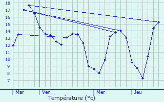 Graphique des tempratures prvues pour Veules-les-Roses