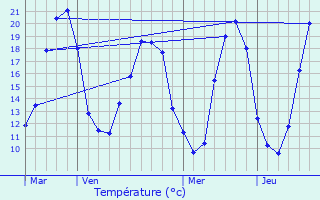 Graphique des tempratures prvues pour Bgrolles-en-Mauges