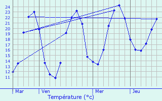 Graphique des tempratures prvues pour Oriolles