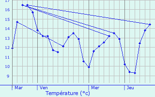 Graphique des tempratures prvues pour Sangatte