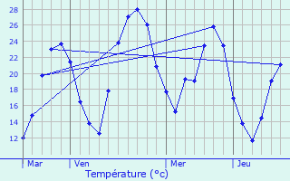 Graphique des tempratures prvues pour Sarrians