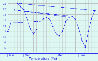 Graphique des tempratures prvues pour Ognon